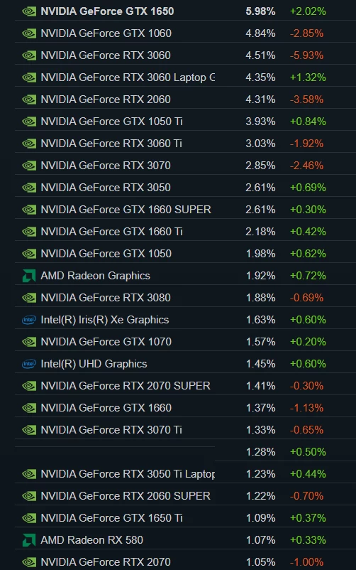 Steam вновь передал GTX 1650 титул самой популярной видеокарты