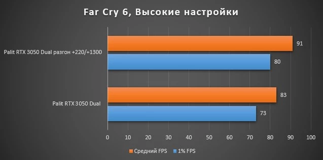 Обзор Palit RTX 3050 Dual - превосходная модель бюджетной видеокарты