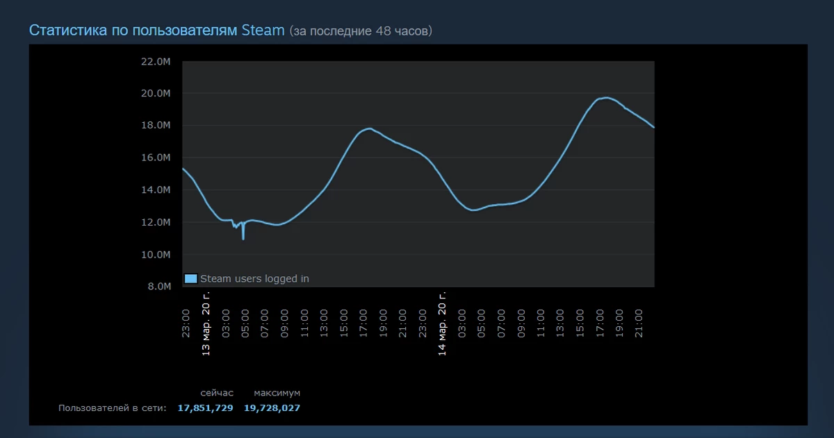 Counter-Strike: Global Offensive - Одновременное количество игроков превысило миллион