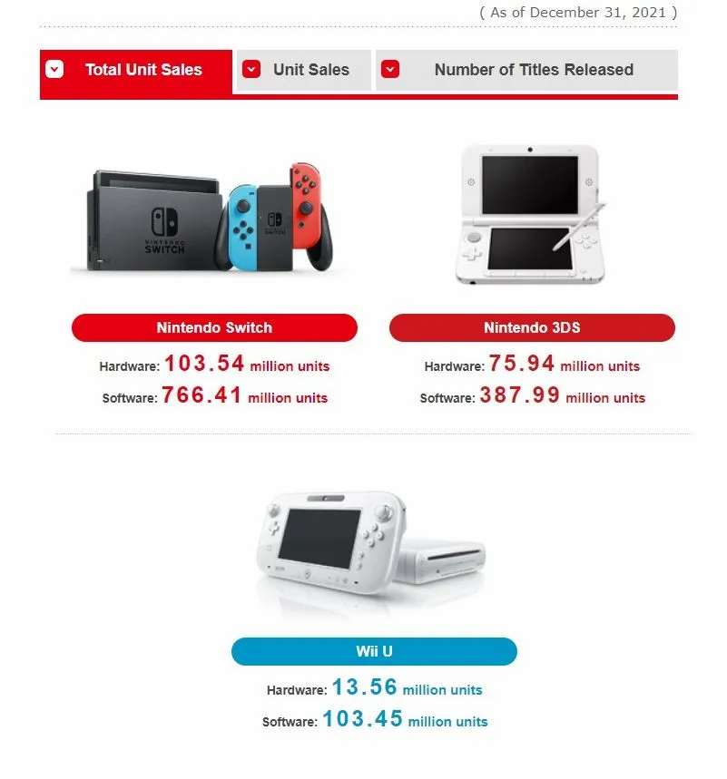 Nintendo Switch вошла в пятерку самых продаваемых консолей 