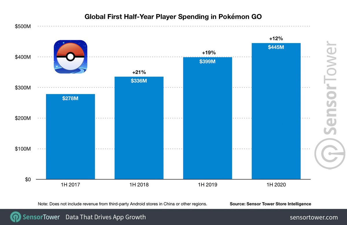 Pokémon GO приносит все больше денег: в копилке уже $3,6 миллиарда. Можно позволить рекламу от Райана Джонсона