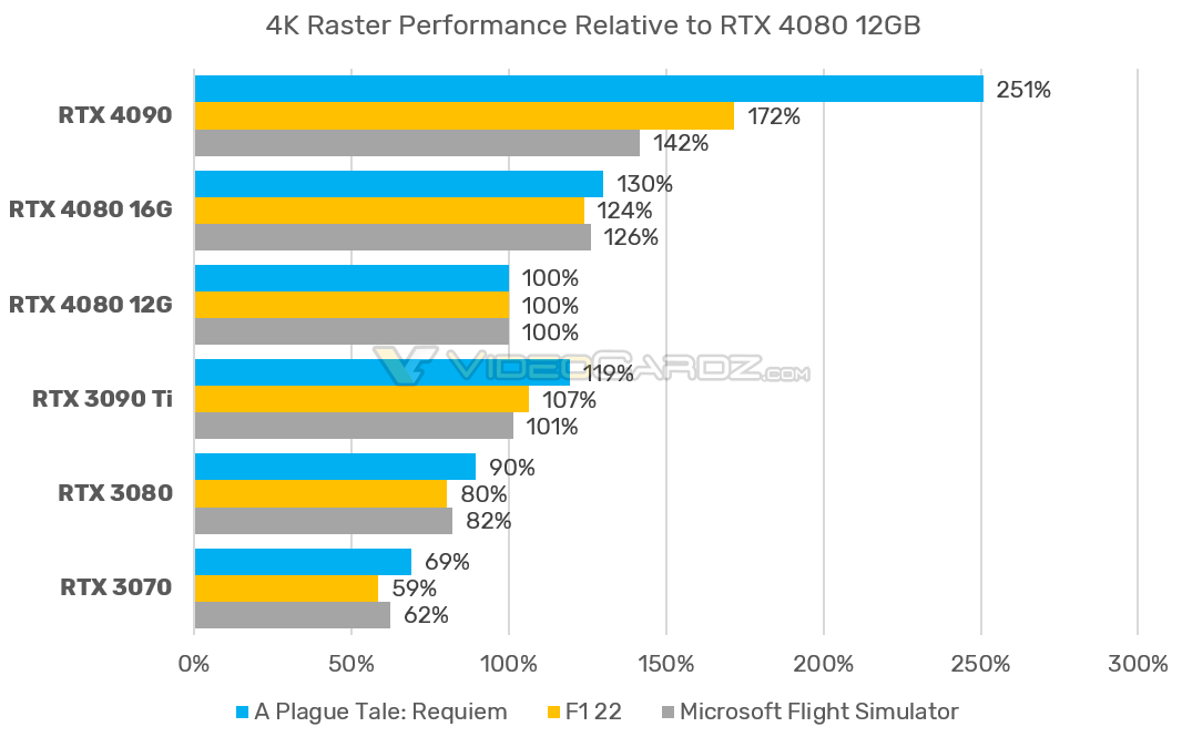 NVIDIA RTX 4080 12 Гб на 30% слабее, чем RTX 4080 16 Гб