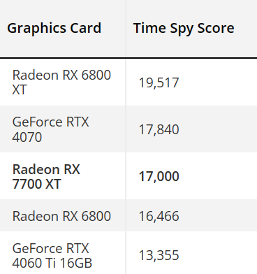 AMD RX 7700 XT сравнялась с RTX 4070 и RX 6800 в новых тестах