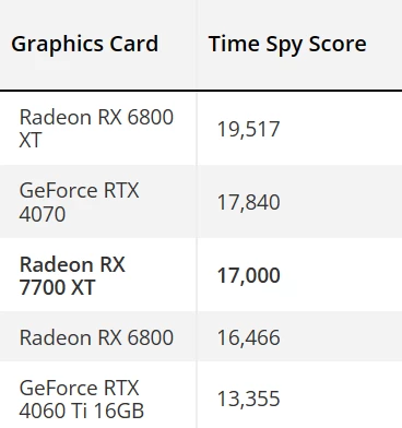 AMD RX 7700 XT сравнялась с RTX 4070 и RX 6800 в новых тестах AMD RX 7700 XT сравнялась с RTX 4070 и RX 6800 в новых тестах