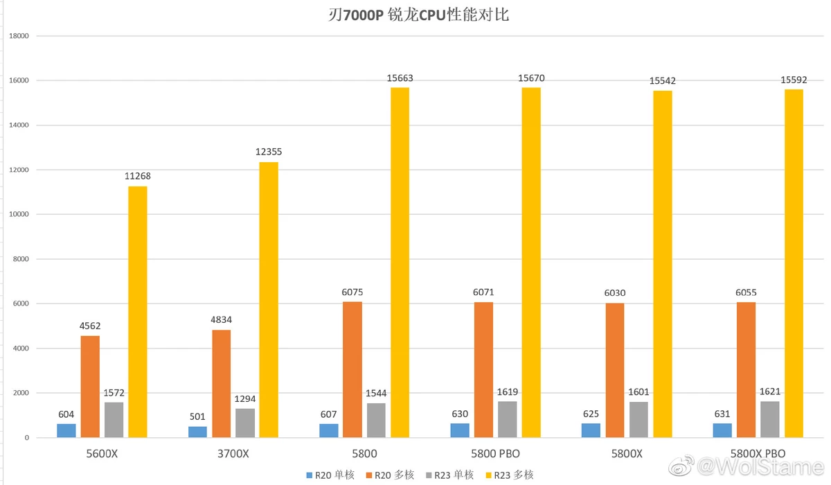 AMD Ryzen 7 5800 может с легкостью быть превращен в Ryzen 7 5800X