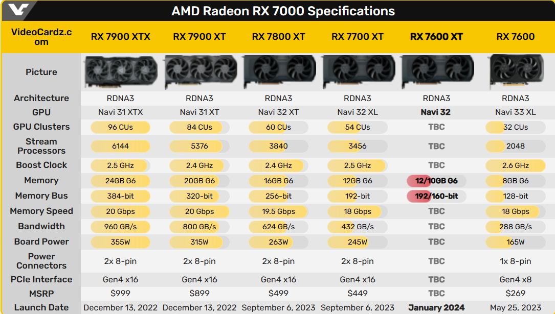 AMD RX 7600 XT поступит в продажу в январе 2024 года