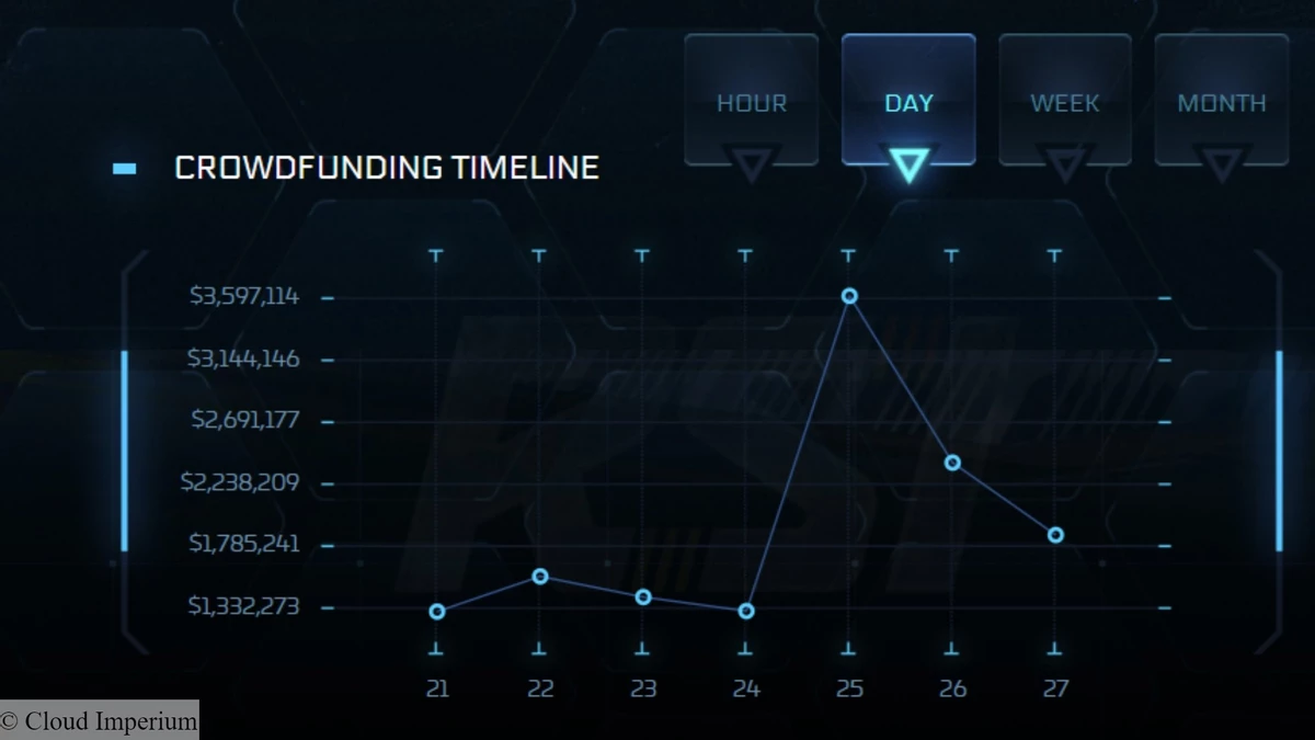 Star Citizen заработала 3,6 миллиона долларов всего за день