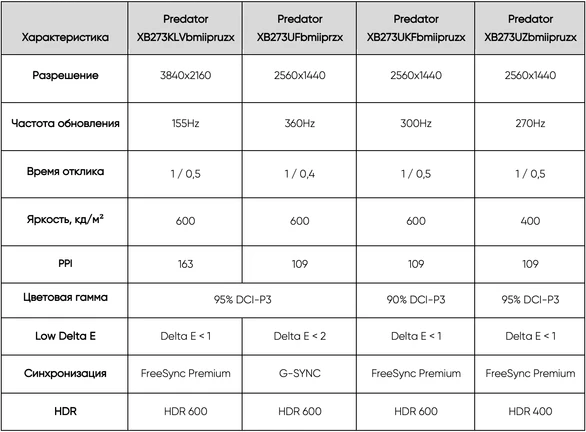 Новые игровые мониторы Predator XB3 от Acer представлены официально