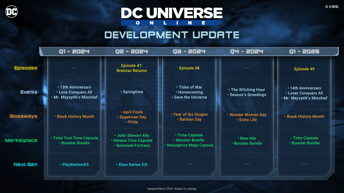 DC Universe Online получила нативную версию для PlayStation 5. Дорожная карта на 2024 год прилагается