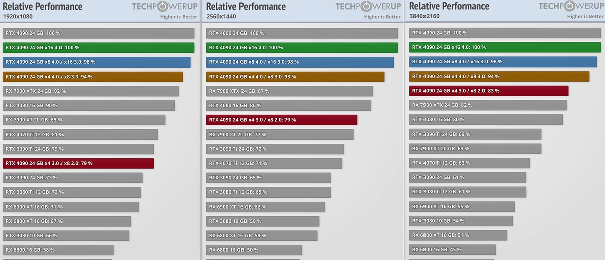 Разные версии PCIe проверили на RTX 4090. В PCIe 3.0 x4 слоте видеокарта уже медленнее RTX 3090 Ti