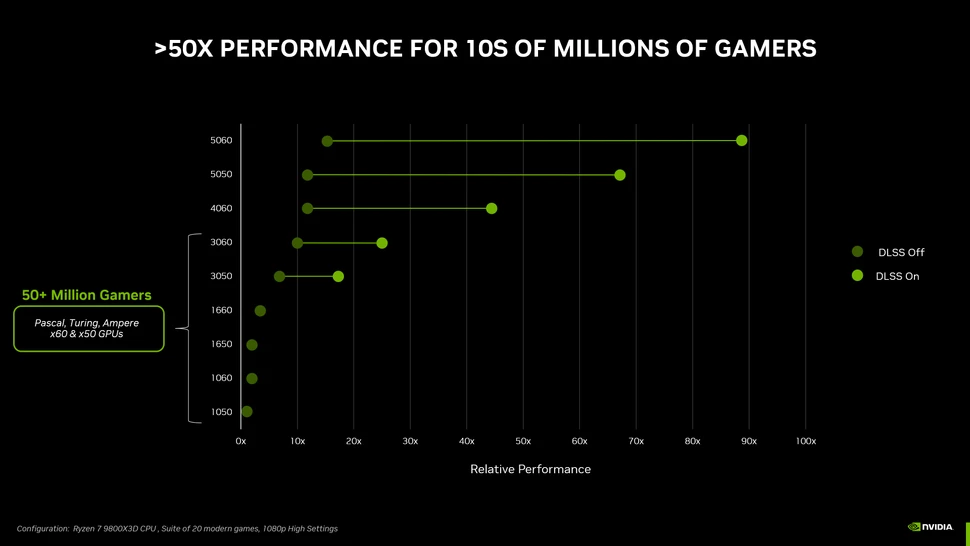 RTX 5050 на 6000% быстрее GTX 1050 — маркетинг NVIDIA продолжает удивлять RTX 5050 на 6000% быстрее GTX 1050 — маркетинг NVIDIA продолжает удивлять