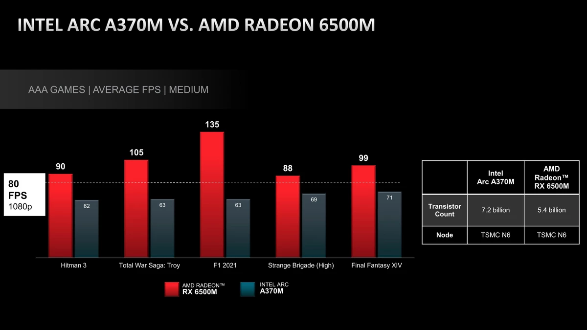 AMD заявила о превосходстве RX 6500M над Intel ARC A370M