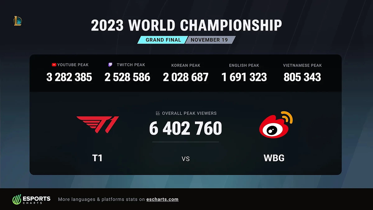 За турниром Worlds 2023 League of Legends следило в шесть раз больше зрителей, чем за The International 2023 Dota 2 