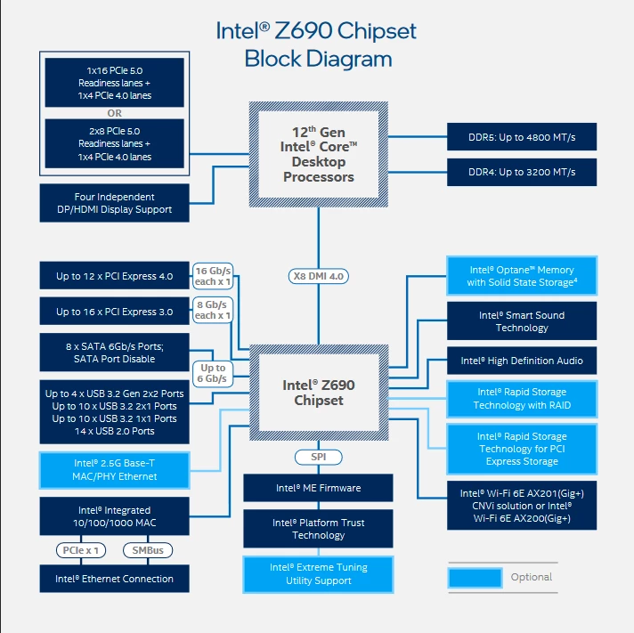 Intel Core i9-12900K, 12700K, 12600K, Z690 и DDR 5 - подробности, характеристики, цены