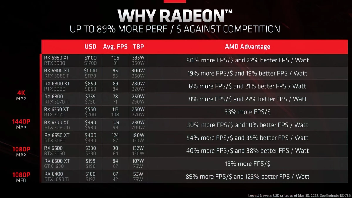 AMD заявляет о превосходстве ее графики в производительности на Ватт над NVIDIA RTX 30