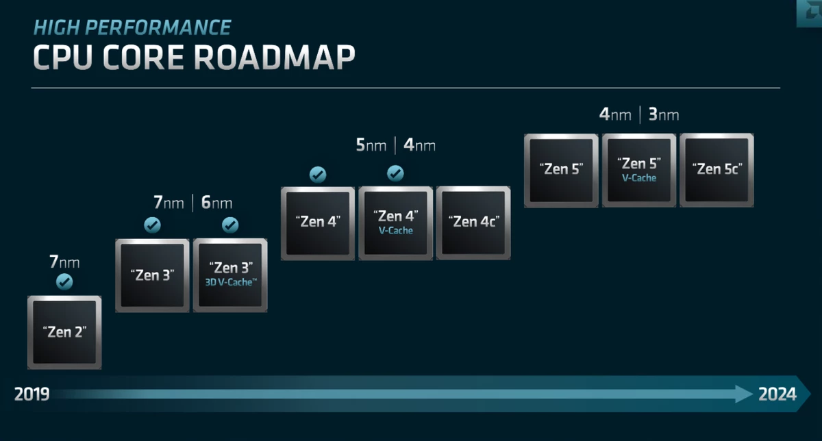 AMD рассказала о Zen 4: прирост IPC, прирост производительности и многое другое AMD рассказала о Zen 4: прирост IPC, прирост производительности и многое другое