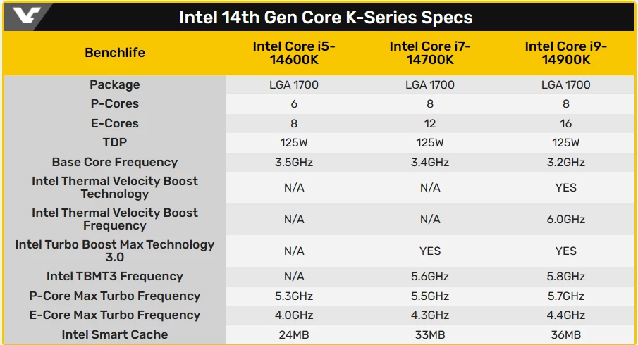 Характеристики процессоров Intel Core 14 поколения попали в сеть