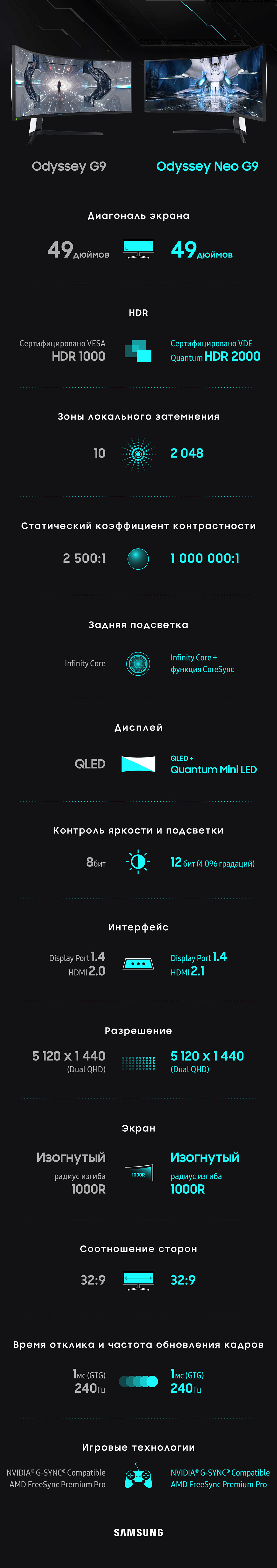 Особенности монитора Odyssey Neo G9 от Samsung в инфографике
