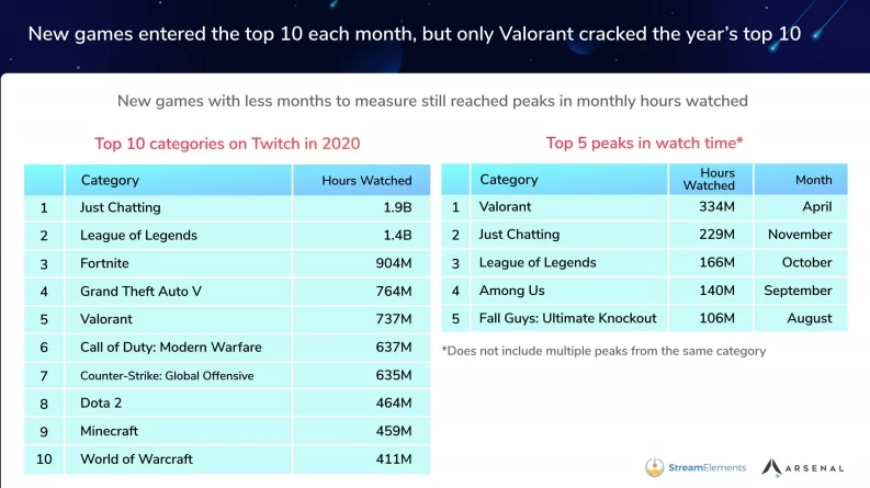 Самые популярные игры для стрима в 2020 году