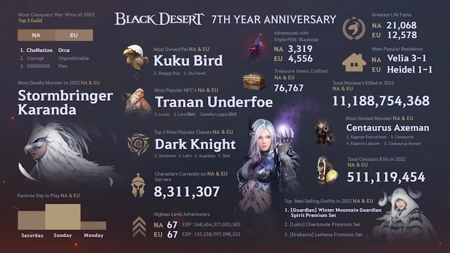 Игроки Black Desert убили более 511 000 000 кентавров!