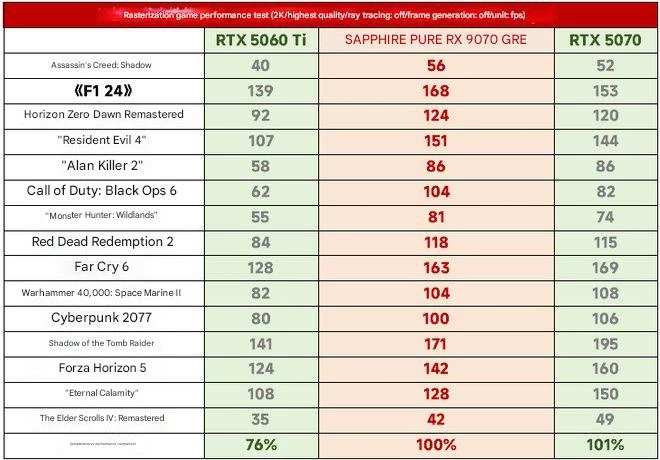Обзоры AMD RX 9070 GRE уже в сети — на уровне с RTX 5070 и RX 7900 GRE, но цена не радует Обзоры AMD RX 9070 GRE уже в сети — на уровне с RTX 5070 и RX 7900 GRE, но цена не радует