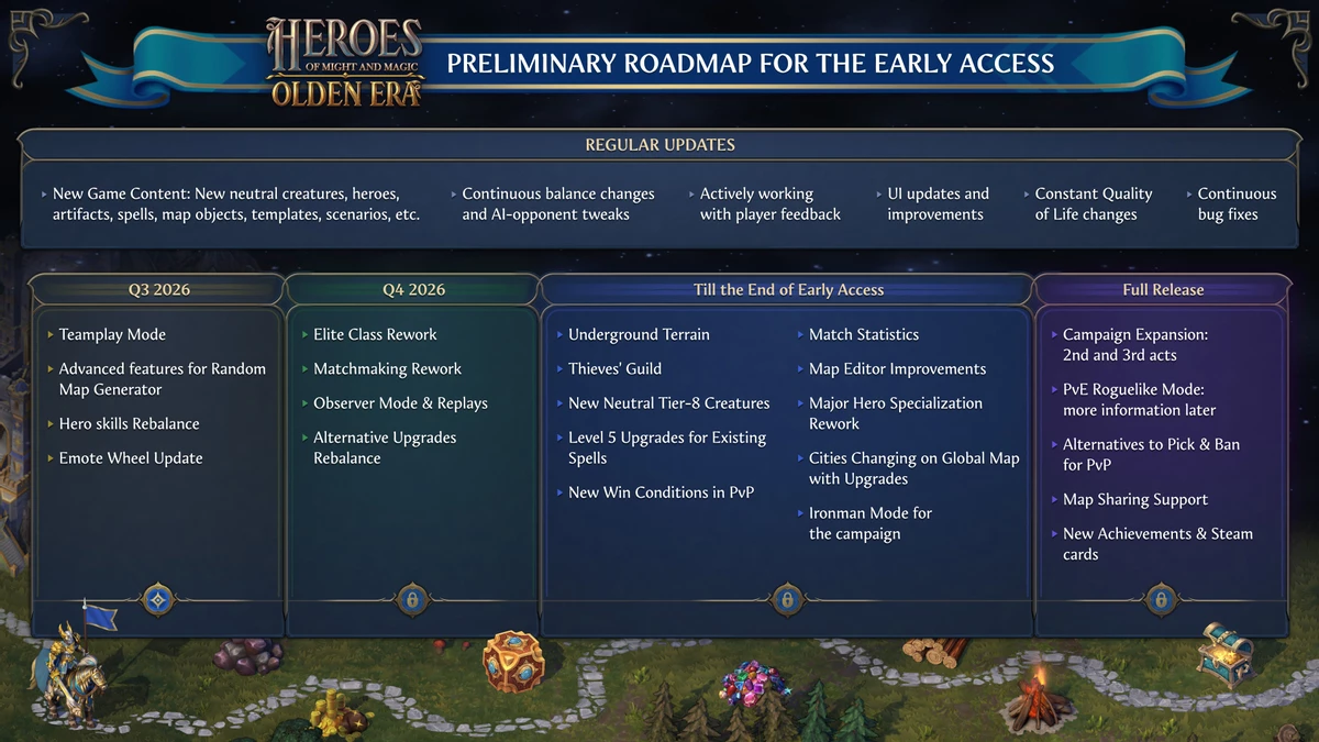 Авторы Heroes of Might and Magic: Olden Era расписали путь до релиза Авторы Heroes of Might and Magic: Olden Era расписали путь до релиза