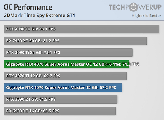 Gigabyte RTX 4070 SUPER AORUS Master лишь на 3% медленнее RTX 4070 Ti из коробки