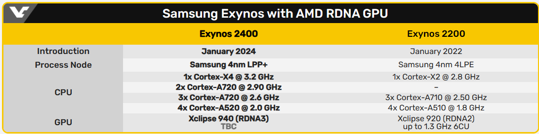 Графика Samsung Exynos 2400 вдвое быстрее Exynos 2200 и примерно равна таковой у Apple A17 Pro