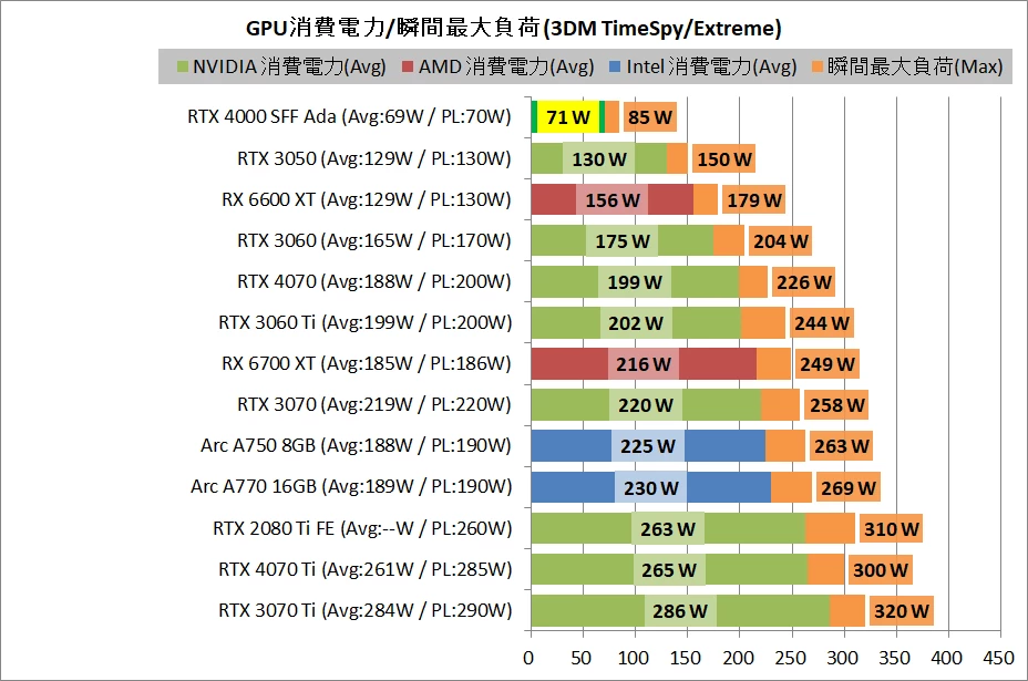 NVIDIA RTX 4000 SFF быстрее RTX 3060 при всего 70 Вт потребления