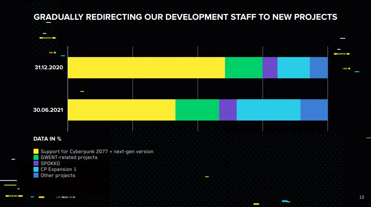 CDPR уже не уверена в релизе Cyberpunk 2077 на PS5 и XSX в этом году, зато бросила все силы на DLC