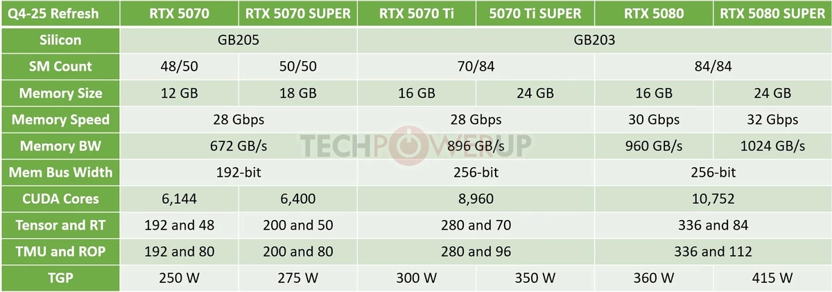 NVIDIA выпустит RTX 50 Super до конца 2025 года NVIDIA выпустит RTX 50 Super до конца 2025 года