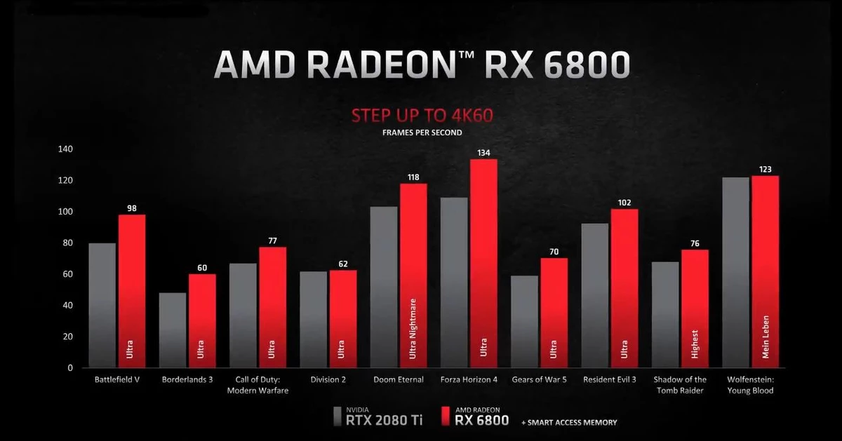 Презентации видеокарт из линейки AMD RADEON RX 6000: на уровне RTX 3080 за 649 $