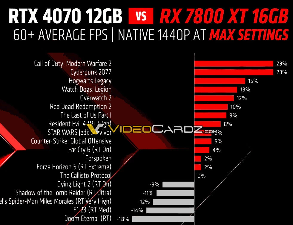 AMD Radeon RX 7800 XT и RX 7700 XT в свежей утечке