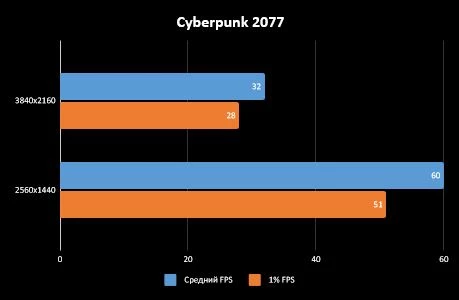 [Обзор] AMD Ryzen 9 5900X - 12-ядерный монстр из “красного” стана