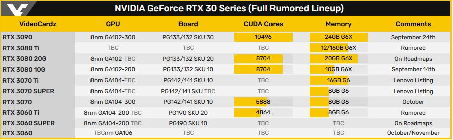 [Слухи] Nvidia RTX 3060 Ti или SUPER может иметь 4864 ядра CUDA