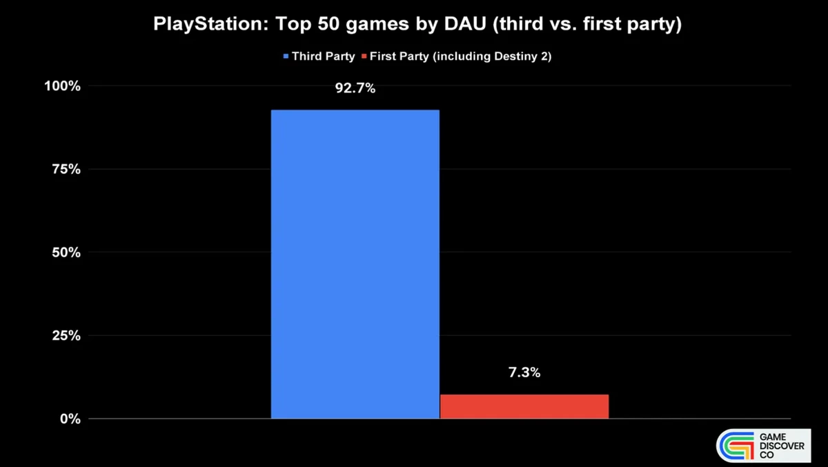 Sony планирует выпустить много игр-сервисов на PlayStation, чтобы повысить маржинальность 