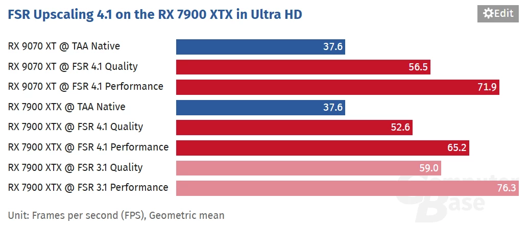 FSR 4.1 на RX 7000 стоит на 14% дороже, чем FSR 3.1, но и качество изображения в разы лучше FSR 4.1 на RX 7000 стоит на 14% дороже, чем FSR 3.1, но и качество изображения в разы лучше