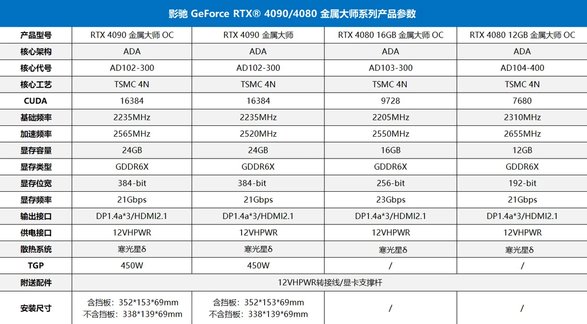 GALAX фактически подтвердила, что RTX 4080 12 Гб должна была быть RTX 4070