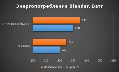 Intel Core i9-12900K в разгоне: игры, бенчмарки, температуры и энергопотребление