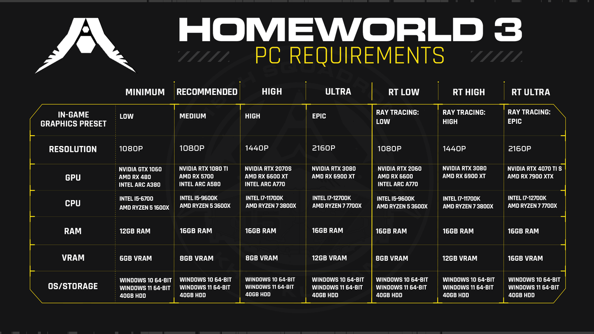 Дорожная карта, системные требования и коллекционное издание стратегии Homeworld 3