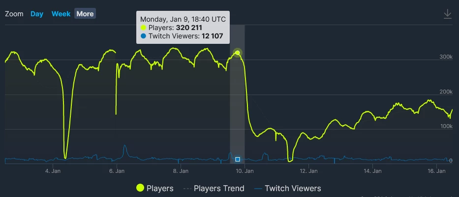 Данные SteamDB