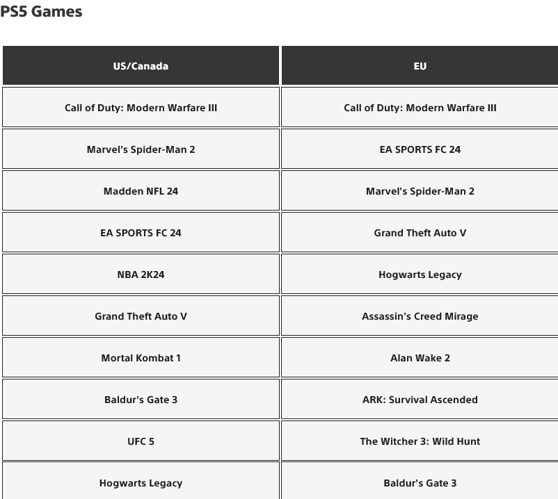 Шутер Call of Duty: Modern Warfare 3 стал самой скачиваемой игрой на PlayStation 5 в ноябре