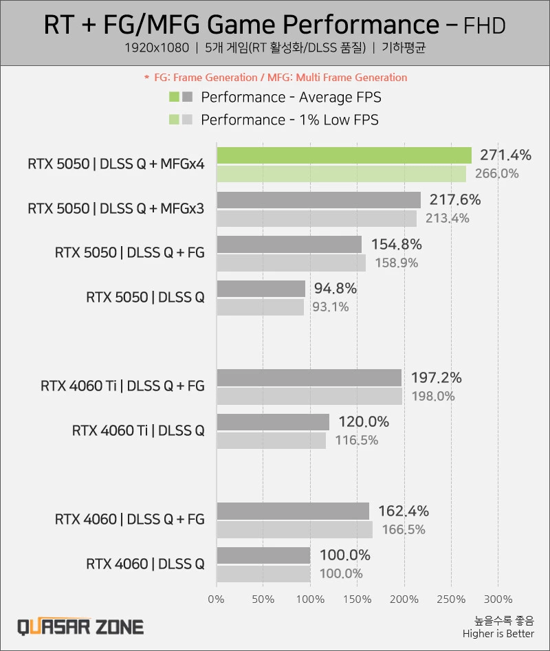 RTX 5050 все-таки проигрывает RTX 4060 в играх RTX 5050 все-таки проигрывает RTX 4060 в играх
