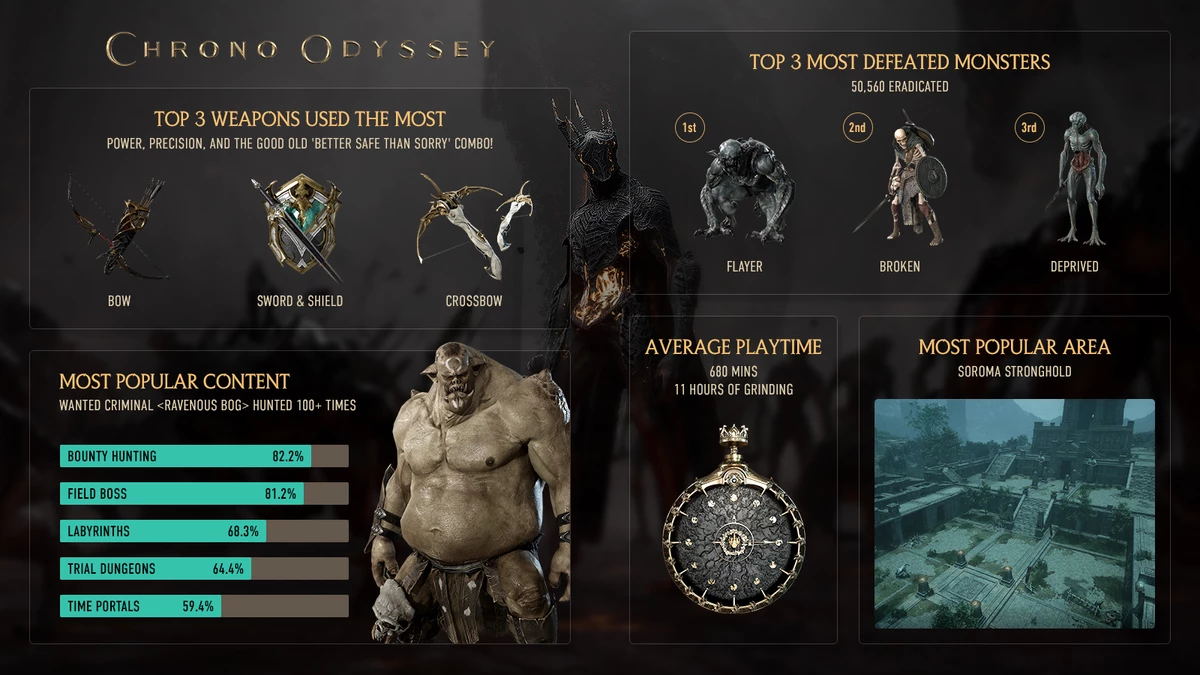 MMORPG Chrono Odyssey ждет серьезная оптимизация перед следующим тестом MMORPG Chrono Odyssey ждет серьезная оптимизация перед следующим тестом