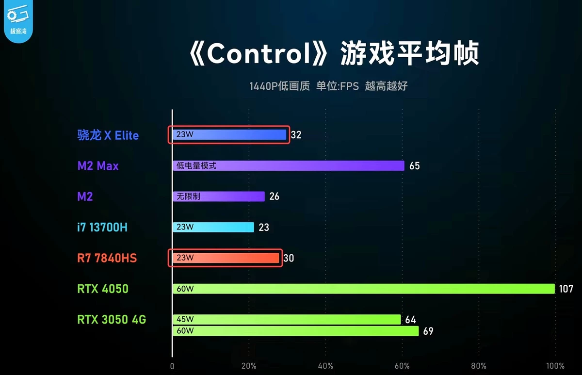 Snapdragon X Elite протестировали в играх и сравнили с другими процессорами для ноутбуков