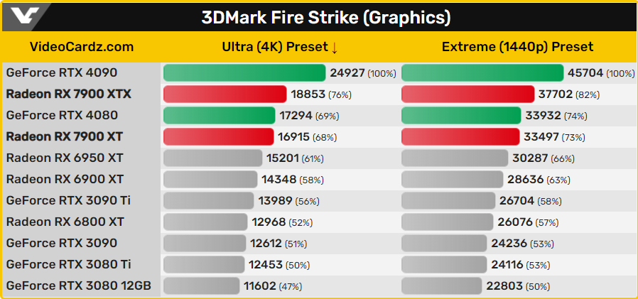 Первые тесты AMD RX 7900 XTX и RX 7900 XT в 3DMark утекли в сеть