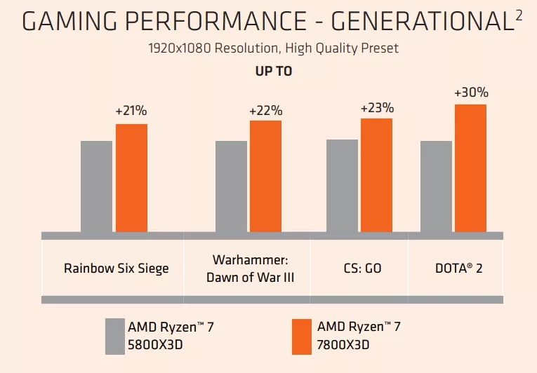 AMD Ryzen 7 7800X3D до 24% быстрее в играх, чем Intel Core i9-13900K