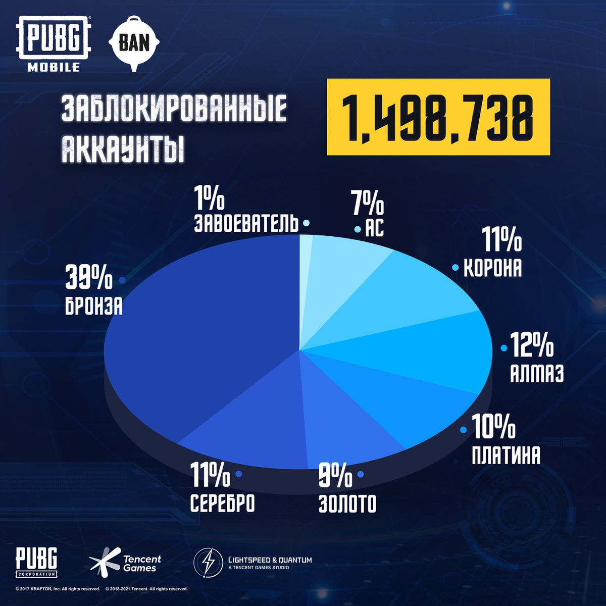PUBG Mobile - Блокировка 1,5 миллиона читеров и анонс коллаборации с “Годзилла против Конга”