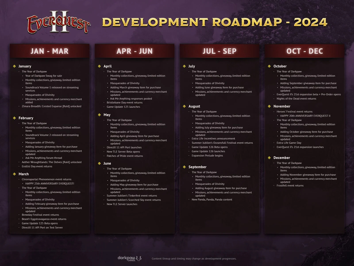 Разработчики Everquest и Everquest II представили дорожную карту на 2024 год
