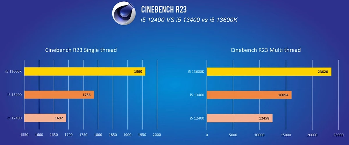 Intel i5-13400 до 29% быстрее i5-12400, но и потребляет больше